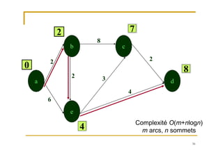 56


a
b
e
c
d

0
8
3
6
2
2
4
2
6
107
8
7
8
22
44 Complexité O(m+nlogn)
m arcs, n sommets
 