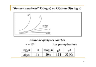58
“Bonne complexité” O(log n) ou O(n) ou O(n log n)
Allure de quelques courbes
n = 106 1 ms par opérations
n3
n2
nlogn
n
logn
log2n n nlog2n n2 n3
20s 1 s 20 s 12 j 32 Ka
2 2
 