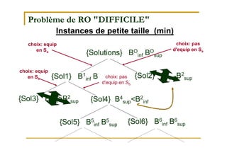 Problème de RO "DIFFICILE"
Instances de petite taille (min)
{Solutions} BO
inf BO
sup
{Sol1} B1
inf B1
sup {Sol2} B2
inf B2
sup
{Sol6} B6
inf B6
sup{Sol5} B5
inf B5
sup
{Sol4} B4
sup<B2
inf{Sol3} B3
inf>B2
sup
choix: equip
en Sa
choix: pas
d'equip en Sa
choix: equip
en Sb choix: pas
d'equip en Sb
 