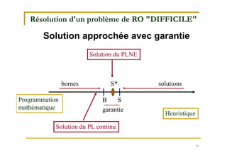 77
Solution approchée avec garantie
bornes solutionsS*
garantie
SBProgrammation
mathématique
Heuristique
Résolution d'un problème de RO "DIFFICILE"
Solution du PLNE
Solution du PL continu
 
