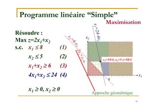 79
8
5
Programme linéaire “Simple”
Approche géométrique
x1
x2
Résoudre :
Max z=2x1+x2
s.c. x1  8 (1)
x2  5 (2)
x1+x2  6 (3)
4x1+x2  24 (4)
x1  0, x2  0
x1=19/4, x2=5 z=58/4
Maximisation
 