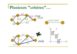 Plusieurs "critères"…
1
2
3
4
5
3,3
3,3
6,1
2,5
2,6
7,1
2,5
i j
l1(i,j), l2(i,j)
1
2
3
4
5
3,3
3,3
6,1
2,5
2,6
7,1
2,5
(13,2)
(11,9)
(9,19)
L1
L2
(7,14)
 