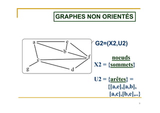 9
GRAPHES NON ORIENTÉSGRAPHES NON ORIENTÉS
a
b
c
d
e
f
g
A3={[a,e], [b,f],
[e,f], [d,f],...}
chaîne de a à d
[a,e],[e,f],[f,d]
G3G2=(X2,U2)
X2 = {sommets}
U2 = {arêtes} =
{[a,e],[a,b],
[a,c],[b,e],..}
noeuds
 