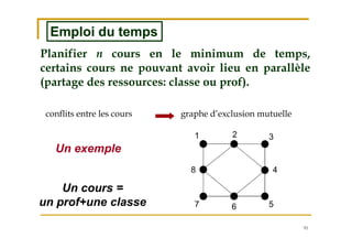 91
Planifier n cours en le minimum de temps,
certains cours ne pouvant avoir lieu en parallèle
(partage des ressources: classe ou prof).
conflits entre les cours graphe d’exclusion mutuelle
1 2 3
8
57
4
6
Un exemple
Un cours =
un prof+une classe
Emploi du tempsEmploi du temps
 