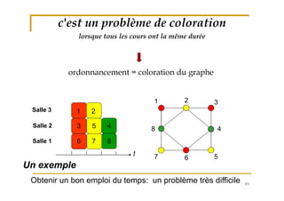 93
lorsque tous les cours ont la même durée
ordonnancement = coloration du graphe
1
3
2
45
7 86
1 2 3
8
57
4
6
c'est un problème de coloration
t
Un exemple
Salle 3
Salle 2
Salle 1
Obtenir un bon emploi du temps: un problème très difficile
 
