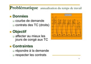 95
Problématique annualisation du temps de travail
 Données
 courbe de demande
 contrats des TC (droits)
 Objectif
 affecter au mieux les
jours de congé aux TC
 Contraintes
 répondre à la demande
 respecter les contrats
 