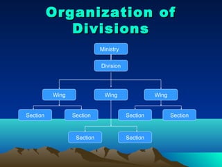 Organization of
             Divisions
                            Ministry


                            Division




          Wing                Wing               Wing


Section          Section               Section          Section



                  Section              Section
 