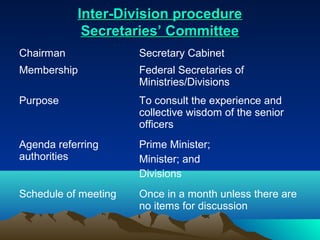 Inter-Division procedure
            Secretaries’ Committee
Chairman              Secretary Cabinet
Membership            Federal Secretaries of
                      Ministries/Divisions
Purpose               To consult the experience and
                      collective wisdom of the senior
                      officers
Agenda referring      Prime Minister;
authorities           Minister; and
                      Divisions
Schedule of meeting   Once in a month unless there are
                      no items for discussion
 