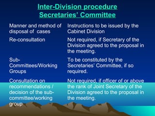Inter-Division procedure
             Secretaries’ Committee
Manner and method of   Instructions to be issued by the
disposal of cases      Cabinet Division
Re-consultation        Not required, if Secretary of the
                       Division agreed to the proposal in
                       the meeting.
Sub-                   To be constituted by the
Committees/Working     Secretaries’ Committee, if so
Groups                 required.
Consultation on        Not required, if officer of or above
recommendations /      the rank of Joint Secretary of the
decision of the sub-   Division agreed to the proposal in
committee/working      the meeting.
group
 