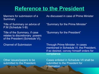 Reference to the President
Manners for submission of a       As discussed in case of Prime Minister
Summary
Title of Summary on advice of     “Summary for the Prime Minister”
P.M (Schedule V-B)
Title of the Summary, if case     “Summary for the President”
relates to discretionary powers
of the President (Schedule VI).

Channel of Submission             Through Prime Minister. In cases
                                  mentioned in Schedule VI, the President,
                                  if so desired, convey himself orders for
                                  compliance.

Other issues/papers to be         Cases enlisted in Schedule VII shall be
submitted to the President.       submitted to the President for
                                  information
 