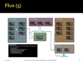 Flux (5)<br />juin 2011<br />Présentation du framework Robotlegs - Nicolas PENNEC<br />14<br />