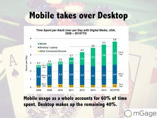 Mobile takes over Desktop
Mobile usage as a whole accounts for 60% of time
spent. Desktop makes up the remaining 40%.
 