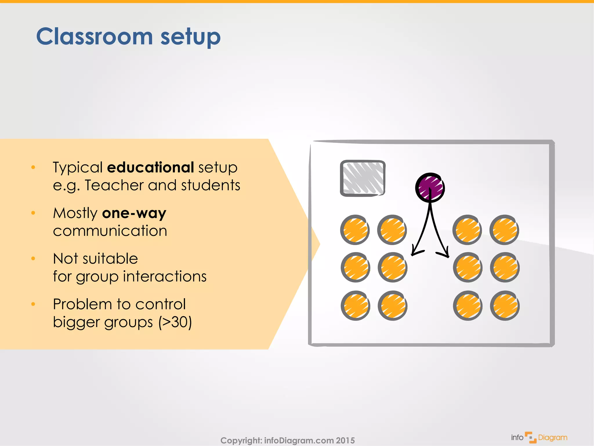 Copyright: infoDiagram.com 2015
Classroom setup
• Typical educational setup
e.g. Teacher and students
• Mostly one-way
communication
• Not suitable
for group interactions
• Problem to control
bigger groups (>30)
 