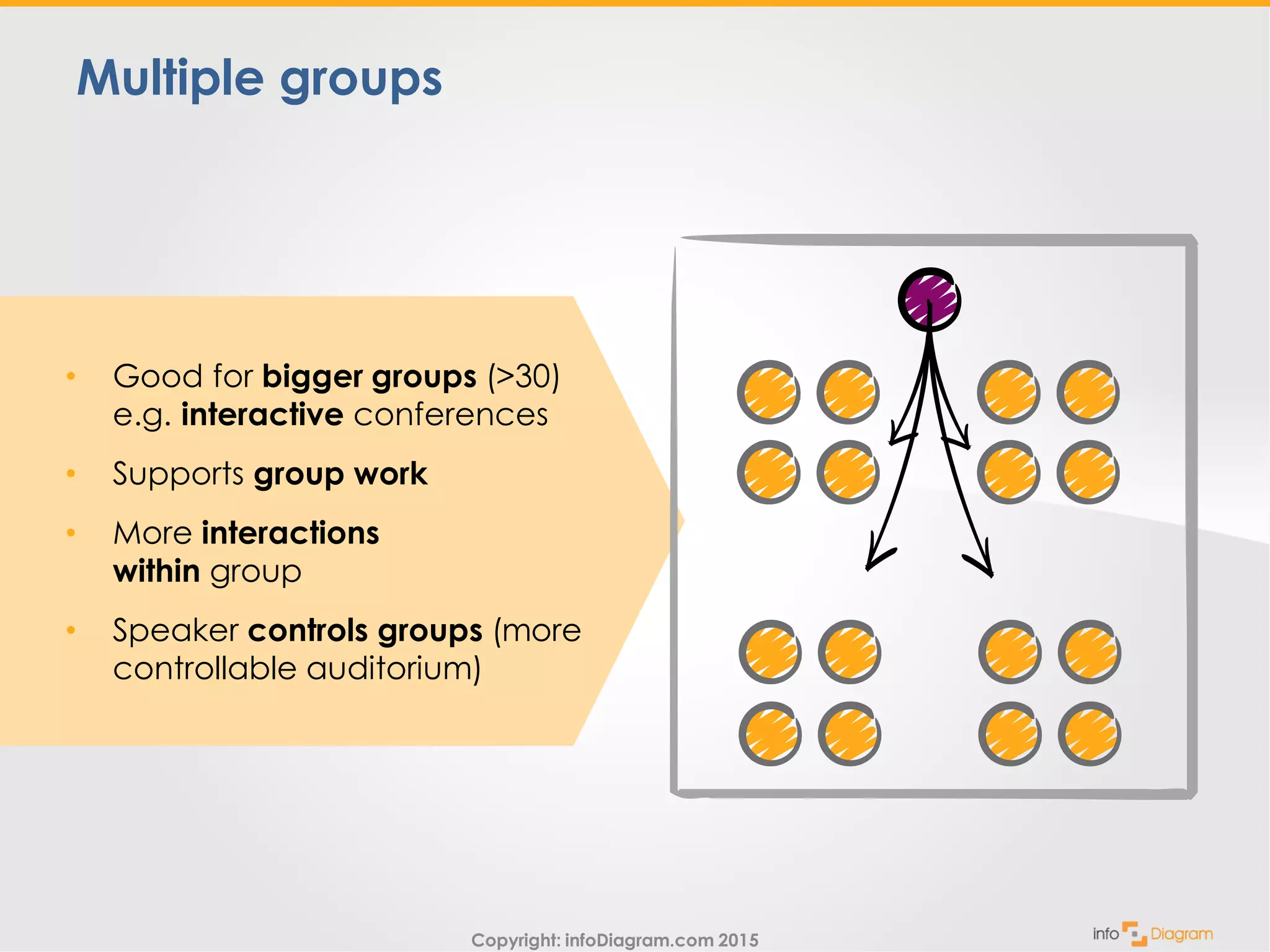 Copyright: infoDiagram.com 2015
• Good for bigger groups (>30)
e.g. interactive conferences
• Supports group work
• More interactions
within group
• Speaker controls groups (more
controllable auditorium)
Multiple groups
 