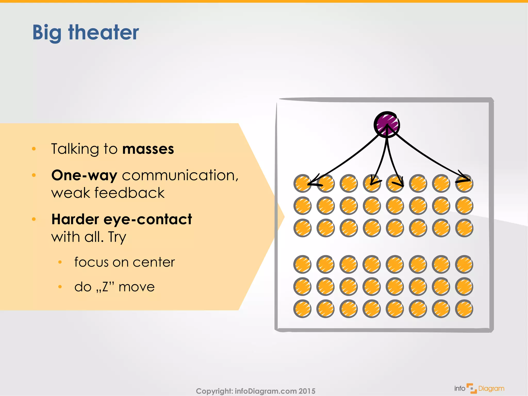 Copyright: infoDiagram.com 2015
• Talking to masses
• One-way communication,
weak feedback
• Harder eye-contact
with all. Try
• focus on center
• do „Z” move
Big theater
 