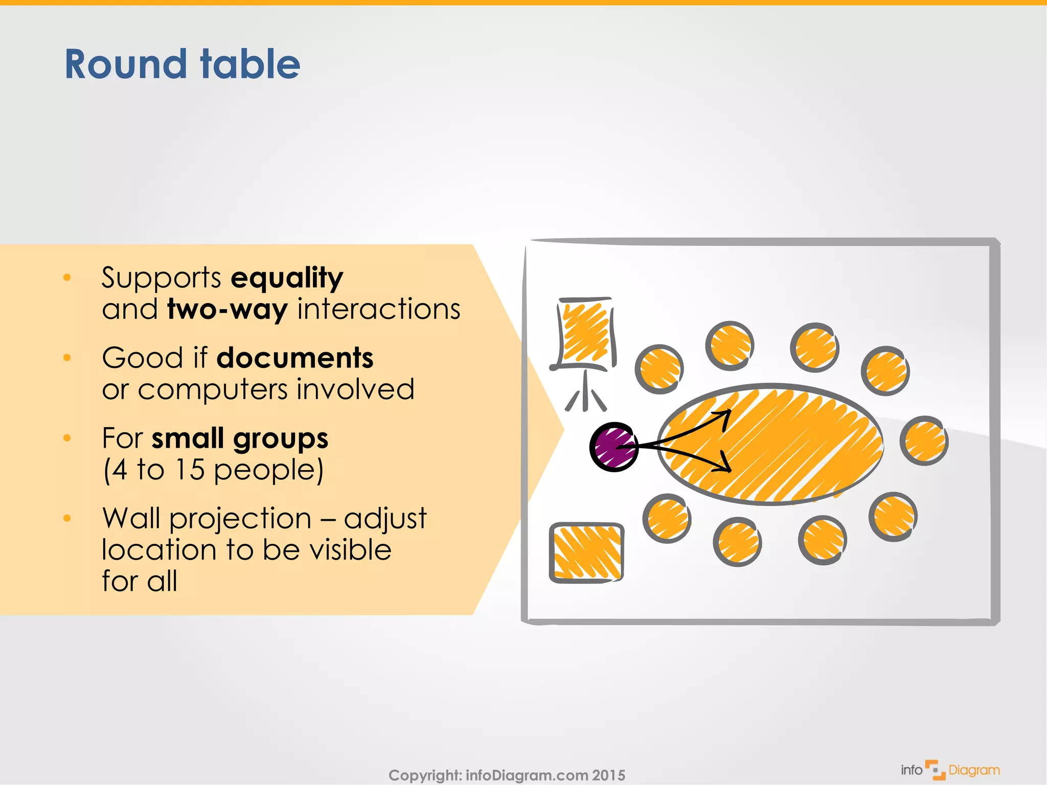 Copyright: infoDiagram.com 2015
Round table
• Supports equality
and two-way interactions
• Good if documents
or computers involved
• For small groups
(4 to 15 people)
• Wall projection – adjust
location to be visible
for all
 