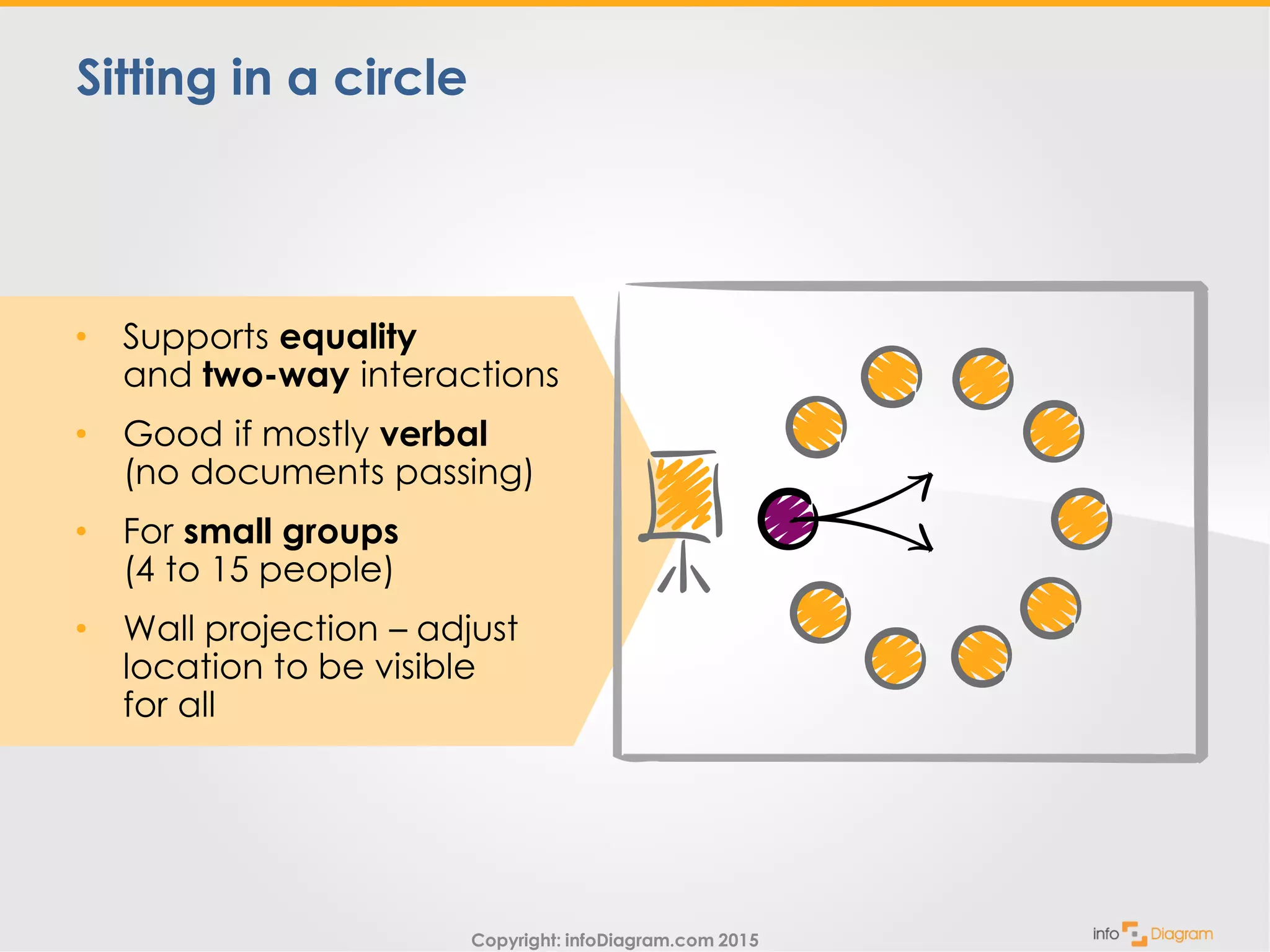 Copyright: infoDiagram.com 2015
Sitting in a circle
• Supports equality
and two-way interactions
• Good if mostly verbal
(no documents passing)
• For small groups
(4 to 15 people)
• Wall projection – adjust
location to be visible
for all
 