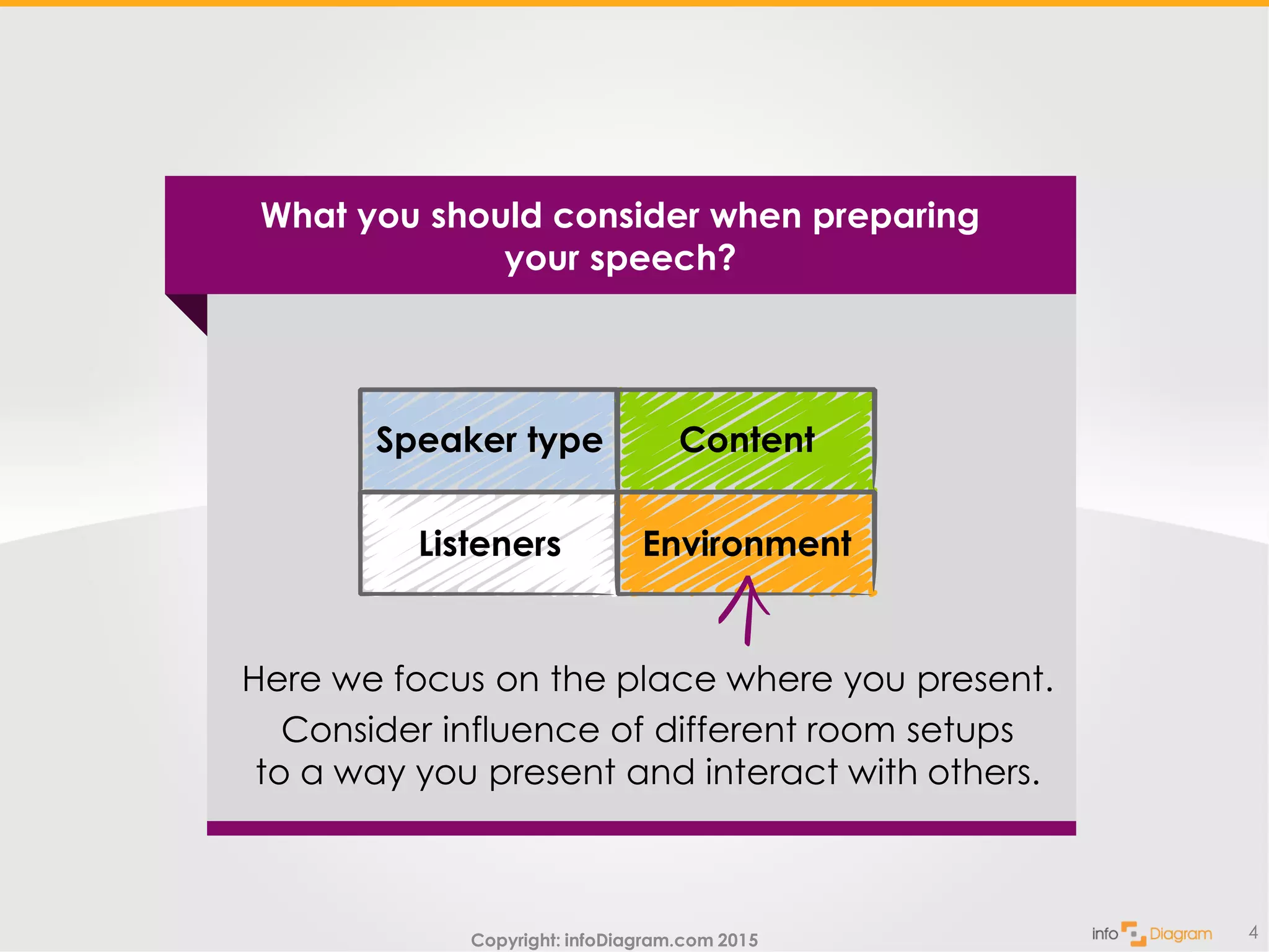 Copyright: infoDiagram.com 2015 4
Here we focus on the place where you present.
Consider influence of different room setups
to a way you present and interact with others.
What you should consider when preparing
your speech?
Listeners
Speaker type
Environment
Content
 