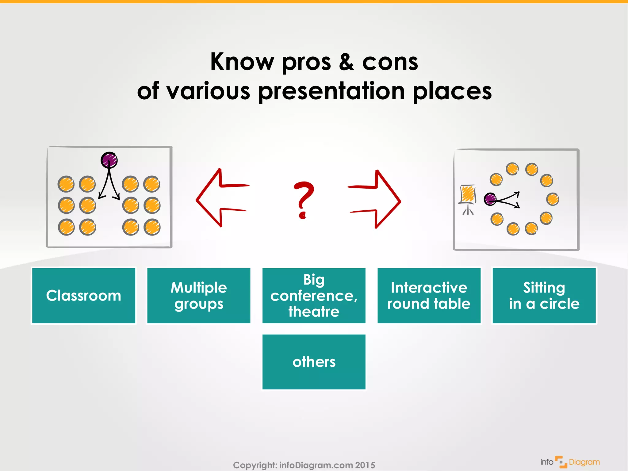 Copyright: infoDiagram.com 2015
Know pros & cons
of various presentation places
Classroom
Multiple
groups
Big
conference,
theatre
Interactive
round table
Sitting
in a circle
others
 