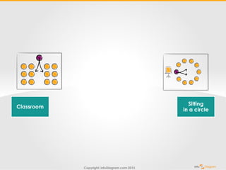 Copyright: infoDiagram.com 2015
Classroom
Sitting
in a circle
 
