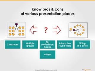 Copyright: infoDiagram.com 2015
Know pros & cons
of various presentation places
Classroom
Multiple
groups
Big
conference,
...