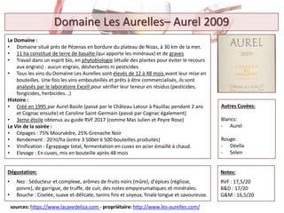 Le Domaine :
• Domaine situé près de Pézenas en bordure du plateau de Nizas, à 30 km de la mer.
• 11 ha constitué de terre de basalte (qui apporte les minéraux) et de graves
• Travail dans un esprit bio, en phytobiologie (étude des plantes pour éviter le recours
aux engrais) : aucun engrais, désherbants ni pesticides.
• Tous les vins du Domaine Les Aurelles sont élevés de 12 à 48 mois avant leur mise en
bouteilles. Une fois les vins embouteillés et prêts à être commercialisés, ils sont
analysés par le laboratoire Excell pour vérifier leur teneur en résidus (pesticides,
fongicides, herbicides...)
Histoire :
• Créé en 1995 par Aurel Basile (passé par le Château Latour à Pauillac pendant 2 ans
et Cognac ensuite) et Caroline Saint-Germain (passé par Cognac également)
• 3eme étoile obtenus au guide RVF 2017 (comme Mas Julien et Peyre Rose)
Le Vin de la soirée :
• Cépages : 75% Mourvèdre, 25% Grenache Noir
• Rendement : 20 hl/ha (entre 3 500et 6 500 bouteilles produites)
• Vinification : Égrappage total, fermentation en cuves en acier émaillé à chaud.
• Elevage : En cuves, mis en bouteille après 48 mois
sources: https://www.lacavedelisa.com - propriétaire: http://www.les-aurelles.com/
Dégustation:
• Nez : Séducteur et complexe, arômes de fruits noirs (mûre), d'épices (réglisse,
poivre), de garrigue, de truffe, de cuir, des notes empyreumatiques et minérales.
• Bouche : Ciselée, suave et délicate, tanins fins et soyeux, finale longue et savoureuse.
Autres Cuvées:
Blancs:
- Aurel
Rouge:
- Déella
- Solen
Domaine Les Aurelles– Aurel 2009
Notes:
RVF : 17,5/20
B&D : 17/20
G&M : 16,5/20
 