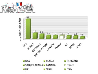 42
45
40
35
30
25
20         12
15              9.8   7.3     7.2   7.2    7      6.4   4.8
10
 5
 0




     USA              RUSSIA              GERMANY
     SAOUDI ARABIA    CANADA              France
     UK               SPAIN               ITALY
 