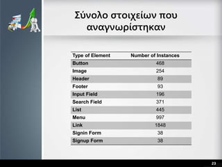 Type of Element Number of Instances
Button 468
Image 254
Header 89
Footer 93
Input Field 196
Search Field 371
List 445
Men...