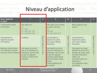 nvironnement Clean Tech Plan Gouvernance Écosystème
yoto Marché Conférence CO2 éq Futuriste Stratégie Eau
                        Les indicateurs
irtuelle Recyclage Durabilité ONU Vert Future Recherche
        • 79
onnaissance IndicateursPositionnement
                         en DD             Analyse GES Science
 conomie– Valeur CHvaleur économique générée (EC) Politique
              9 sur la 4 Communication Adaptation
inance Actualité Climat Énergie Communauté Innovation
           – 30 en environnement (EN)
           – 14 Pratique en
EED Biologique Vie Industriel ressources humaines (LA)
              – 9 Droits Humains (HR)
              – 8 Société (SO)
              – 9 Responsibilité lié aux produits (PR)
           • Aussi des guides sectoriels ex. Finance (FI)
           • autre supplément sectoriel (G3) (G3.1)
           • Niveau d’application des rapports: C, B, et A

                                     www.devvi.ca
    2012-06-07                                                  24
                           Demain, un développement viable...
 