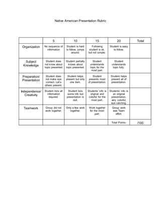 Native American Presentation Rubric 
5 10 15 20 Total 
Organization No sequence of 
information 
Student is hard 
to follow, jumps 
around. 
Following 
student is ok, 
but not simple. 
Student is easy 
to follow. 
Subject 
Knowledge 
Student does 
not know about 
topic presented 
Student partially 
knows about 
topic presented. 
Student 
understands 
topic for the 
most part. 
Student 
understands 
topic fully. 
Preparation/ 
Presentation 
Student does 
not make eye 
contact. Let’s 
others present. 
Student helps 
present but only 
one item. 
Student 
presents most 
of presentation. 
Student helps 
present all of 
presentation. 
Independence/ 
Creativity 
Student lists all 
information 
required. 
Student lists 
some info but 
presentation is 
dull. 
Students’ info is 
original and 
colorful for the 
most part. 
Students’ info is 
an original 
presentation, 
very colorful, 
eye catching. 
Teamwork Group did not 
work together. 
Only a few work 
together. 
Work together 
for the most 
part. 
Group work 
was Team 
effort. 
Total Points- /100 

