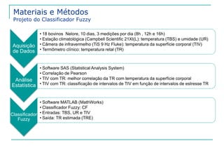 Materiais e Métodos 
Projeto do Classificador Fuzzy 
Aquisição 
de Dados 
• 18 bovinos Nelore, 10 dias, 3 medições por dia (8h , 12h e 16h) 
• Estação climatológica (Campbell Scientific 21XI(L): temperatura (TBS) e umidade (UR) 
• Câmera de infravermelho (TiS 9 Hz Fluke): temperatura da superfície corporal (TIV) 
• Termômetro clínico: temperatura retal (TR) 
Análise 
Estatística 
• Software SAS (Statistical Analysis System) 
• Correlação de Pearson 
• TIV com TR: melhor correlação da TR com temperatura da superfície corporal 
• TIV com TR: classificação de intervalos de TIV em função de intervalos de estresse TR 
Classificador 
Fuzzy 
• Software MATLAB (MathWorks) 
• Classificador Fuzzy: CF 
• Entradas: TBS, UR e TIV 
• Saída: TR estimada (TRE) 
 