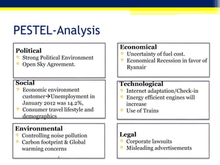 PESTEL-Analysis
Social
Economic environment
customerUnemployment in
January 2012 was 14.2%,
Consumer travel lifestyle and
demographics
Political
Strong Political Environment
Open Sky Agreement.
Economical
Uncertainty of fuel cost.
Economical Recession in favor of
Ryanair
.
Technological
Internet adaptation/Check-in
Energy efficient engines will
increase
Use of Trains
Environmental
Controlling noise pollution
Carbon footprint & Global
warming concerns
.
Legal
Corporate lawsuits
Misleading advertisements
 