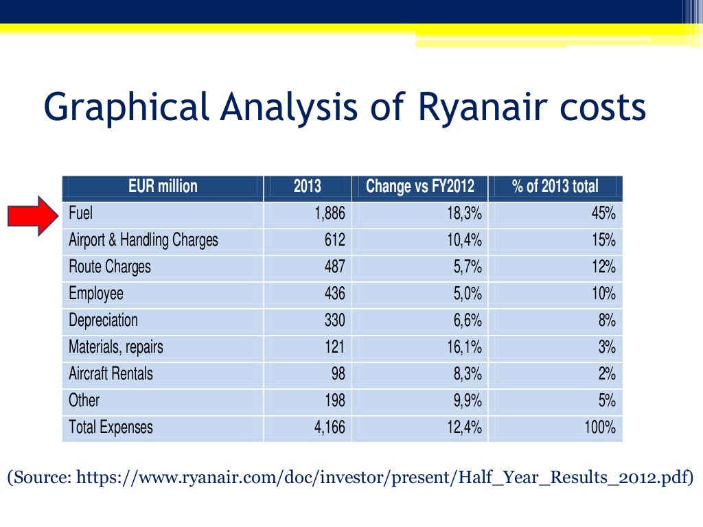 Ryanair Strategic Management & Marketing Strategy
