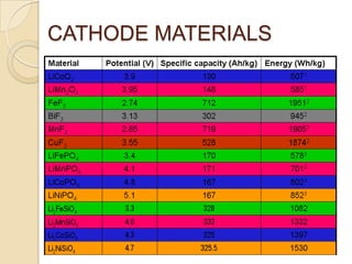 Li ion batteries | PPTX
