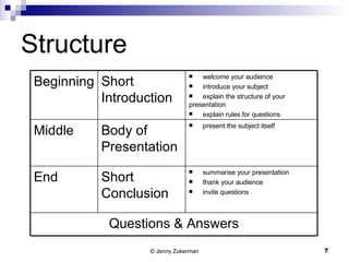 Structure summarise your presentation thank your audience invite questions  Short Conclusion End Questions & Answers present the subject itself  Body of Presentation Middle welcome your audience introduce your subject explain the structure of your  presentation explain rules for questions  Short Introduction Beginning 