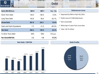 Net Debt / EBITDA Debt Profile
Debt
10
Debentures Issue
 Approved by ESM on April 18, 2012
 Public issue of 7,500 debentures
 Non-convertible
 Maturing in 5 years from issue date
 Total: R$ 75 million
Debt (R$ Million) 9M12 9M11 Var. (%)
Short Term Debt 132.0 136.5 -3.3%
Long Term Debt 135.8 95.6 42.1%
Gross Debt 267.8 232.1 15.4%
Cash and Cash Equivalents 7.3 41.2 -82.3%
Net Debt 260.5 190.9 36.4%
% Short Term Debt 49% 59% -9.5 p.p.
Net Debt/EBITDA 1.3 1.0 37.2%
2006 2007 2008 2009 2010 2011 9M12
0.8 x
0.7 x
0.6 x
1.0 x 1.0 x
1.2 x
1.5 x
Short
Term
49%
Long
Term
51%
 