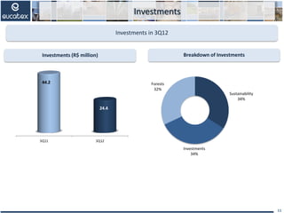 Investments
Investments in 3Q12
11
3Q11 3Q12
44.2
24.4
Sustainability
34%
Investments
34%
Forests
32%
Investments (R$ million) Breakdown of Investments
 