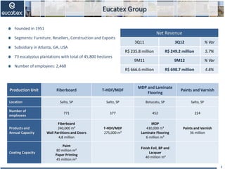 Eucatex Group
2
Founded in 1951
Segments: Furniture, Resellers, Construction and Exports
Subsidiary in Atlanta, GA, USA
73 eucalyptus plantations with total of 45,800 hectares
Number of employees: 2,460
Net Revenue
3Q11 3Q12 % Var
R$ 235.8 million R$ 249.2 million 5.7%
9M11 9M12 % Var
R$ 666.6 million R$ 698.7 million 4.8%
Production Unit Fiberboard T-HDF/MDF
MDP and Laminate
Flooring
Paints and Varnish
Location Salto, SP Salto, SP Botucatu, SP Salto, SP
Number of
employees
771 177 452 224
Products and
Annual Capacity
Fiberboard
240,000 m³
Wall Partitions and Doors
4,8 million
T-HDF/MDF
275,000 m³
MDP
430,000 m³
Laminate Flooring
6 million m²
Paints and Varnish
36 million
Coating Capacity
Paint
80 million m²
Paper Printing
45 million m²
Finish Foil, BP and
Lacquer
40 million m²
 