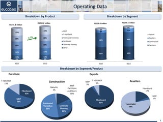 3Q11 3Q12
2% 1%
13% 14%
24% 22%
20% 20%
19% 20%
22%
23% MDP
T-HDF/MDF
Paints and Varnishes
Hardboard
Laminate Flooring
Other
R$235.8 million
R$249.2 million
Breakdown by Segment
Operating Data
Breakdown by Segment/Product
Breakdown by Product
3
3Q11 3Q12
41% 41%
46% 44%
8%
11%5%
4%
Exports
Resellers
Construction
Furniture
R$235.8 million R$249.2 million
Fiberboard
31%
MDP
56%
T-HDF/MDF
13%
Furniture
Wall
Partitions
and Doors
16%
Laminate
Flooring
32%
Paints and
Varnishes
50%
Metallic
2%
Construction
Fiberboard
91%
MDP
3%
T-HDF/MDF
6%
Exports
Fiberboard
17%
MDP
4%
T-HDF/MDF
79%
Resellers
 