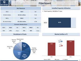 81%3Q12
Breakdown of Costs Market (million m²)
Fiberboard
Installed Capacity Utilization
 Total Capacity: 240,000 m³ / year
4
Net Revenue
3Q11 3Q12 Var
R$ 46.9 million R$ 50.2 million 7.1%
9M11 9M12 Var
R$ 143.8 million R$ 138.8 million -3.5%
Domestic Market Share
3Q11 3Q12 Var 9M11 9M12 Var
45% 47% 2 p.p. 48% 46% -2 p.p.
Source: ABIPA
1T06 1T07 1T08 1T09 1T10
100
110
120
106
114
100
118
130
104
139
Eucatex Mercado
Wood
18%
Coating
(Paperand
Paint)
10%
Other
Materials
27%
Labor
22%
Electricity
9%
Thermal
Power
7%
Depreciation
7%
32.0
34.9
3Q11 3Q12
Market
 