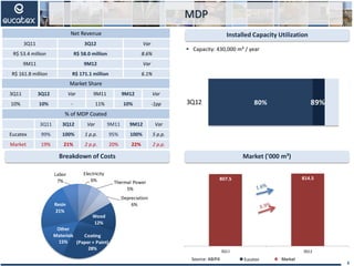 80% 89%3Q12
MDP
Breakdown of Costs
Installed Capacity Utilization
 Capacity: 430,000 m³ / year
6
Market ('000 m³)
Net Revenue
3Q11 3Q12 Var
R$ 53.4 million R$ 58.0 million 8.6%
9M11 9M12 Var
R$ 161.8 million R$ 171.1 million 6.1%
Market Share
3Q11 3Q12 Var 9M11 9M12 Var
10% 10% - 11% 10% -1pp
% of MDP Coated
3Q11 3Q12 Var 9M11 9M12 Var
Eucatex 99% 100% 1 p.p. 95% 100% 5 p.p.
Market 19% 21% 2 p.p. 20% 22% 2 p.p.
Source: ABIPA
1T06 1T07 1T08 1T09 1T10
100
110
120
106
114
100
118
130
104
139
Eucatex Mercado
Wood
12%
Coating
(Paper + Paint)
28%
Other
Materials
15%
Resin
21%
Labor
7%
Electricity
6% Thermal Power
5%
Depreciation
6%
807.5 814.5
3Q11 3Q12
Market
 