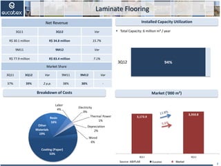 94%3Q12
3,173.9
3,350.8
3Q11 3Q12
Laminate Flooring
Breakdown of Costs
Installed Capacity Utilization
 Total Capacity: 6 million m² / year
7
Market ('000 m²)
Source: ABIPLAR
1T06 1T07 1T08 1T09 1T10
100
110
120
106
114
100
118
130
104
139
Eucatex Mercado
Net Revenue
3Q11 3Q12 Var
R$ 30.1 million R$ 34.8 million 15.7%
9M11 9M12 Var
R$ 77.9 million R$ 83.4 million 7.1%
Market Share
3Q11 3Q12 Var 9M11 9M12 Var
37% 39% 2 p.p. 38% 38% -
Wood
6%
Coating (Paper)
53%
Other
Materials
19%
Resin
16%
Labor
4%
Electricity
0%
Thermal Power
1%
Depreciation
2%
Market
 