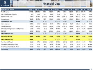 Financial Data
9
Highlights (R$ million) 3Q12 V.A. % 3Q11 V.A. % Var. (%) 9M12 A.V. % 9M11 A.V. % Var. (%)
Net Revenue 249.2 100.0% 235.8 100.0% 5.7% 698.7 100.0% 666.6 100.0% 4.8%
Fair value biological assets 9.7 3.9% 10.3 4.4% 6.1% 31.9 4.6% 32.0 4.8% 0.0%
Cost of Goods Sold (177.7) -71.3% (163.5) -69.3% 8.7% (500.3) -71.6% (463.4) -69.5% 8.0%
Gross Income 81.2 32.6% 82.7 35.1% -1.8% 230.3 33.0% 235.2 35.3% -2.1%
Gross Margin (%) 32.6% 35.1% -2,5 p.p. 33.0% 35.3% -2,3 p.p.
Adm. Expenses (12.6) -5.1% (12.6) -5.4% -0.2% (36.3) -5.2% (35.4) -5.3% 2.6%
Selling Expenses (32.9) -13.2% (33.8) -14.3% -2.6% (100.7) -14.4% (95.4) -14.3% 5.6%
Other Operating Income and Expenses (1.3) -0.5% (1.2) -0.5% 11.3% 0.0 0.0% (6.2) -0.9% -100.5%
EBITDA 62.0 24.9% 64.0 27.1% -3.1% 159.3 22.8% 154.5 23.2% 3.1%
EBITDA Margin (%) 24.9% 27.1% -2,2 p.p. 22.8% 23.2% -0,4 p.p.
Recurring EBITDA 49.3 19.8% 49.6 21.0% -0.5% 133.2 19.1% 140.1 21.0% -5.0%
EBITDA Margin (%) 19.8% 21.0% -1,2 p.p. 19.1% 21.0% -2 p.p.
Net Financial Result (11.6) -4.7% (33.0) -14.0% 64.9% (45.7) -6.5% (49.4) -7.4% 7.5%
Non-Recurring Income (Loss) 12.7 5.1% 14.4 6.1% -11.8% 26.2 3.7% 14.4 2.2% 81.9%
Income and Social Contr. Taxes (11.3) -4.5% (5.8) -2.4% 95.6% (19.9) -2.9% (12.2) -1.8% 63.1%
Net Income 24.1 9.7% 10.7 4.5% 126.1% 53.9 7.7% 50.9 7.6% 5.7%
 