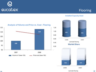 Flooring
12M08 12M07
62% 55%
Utilizaçãoda Capacidade Instalada
Pisos Laminados
12M08 12M07
31% 31%
Market Share
Pisos Laminados 10
100
113
-
0,20
0,40
0,60
0,80
1,00
1,20
90
95
100
105
110
115
2007 2008
Análise de Volume e Preço x Custo- Pisos
Volumes m2 (base 100) Preço-Custo (base 100)
Analysis of Volume and Price vs. Cost - Flooring
Installed Capacity Used
Laminate Flooring
Laminate Flooring
Volume m² (base 100) Price-cost (base 100)
1.20
0.20
0.80
1.00
0.40
0.60
 