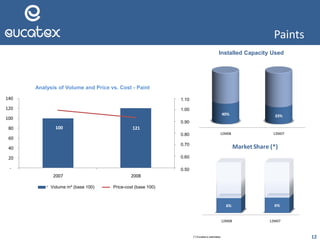 12
Paints
12M08 12M07
40% 33%
Utilizaçãoda Capacidade Instalada
12M08 12M07
6% 6%
Market Share (*)
(*) estimativa Eucatex
100 121
0,50
0,60
0,70
0,80
0,90
1,00
1,10
-
20
40
60
80
100
120
140
2007 2008
Análise Volume e Preço x Custo - Tintas
Volumes m2 (base 100) Preço-Custo (base 100)
Analysis of Volume and Price vs. Cost - Paint
Installed Capacity Used
Volume m² (base 100) Price-cost (base 100)
(*) Eucatex’s estimates
1.00
0.90
0.80
0.70
0.60
0.50
1.10
 