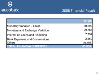 2008 Financial Result
14
Monetary Variation - Taxes 30.290
Monetary and Exchange Variation 29.757
Interest on Loans and Financing 7.757
Bank Expenses and Commissions 2.560
Others (6.408)
R$ '000
TOTAL FINANCIAL EXPENSES 63.955
 