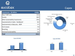 Capex
16
Investments - R$ Million 12M08
New T-HDF Line 72.0
Forests 36.0
Other Sustainability Investments 19.0
Improvements in Salto - Hardboard 8.3
Improvements in Botucatu - MDP 7.7
Farm Leases 7.0
Recycling 2.4
Chemical Sustainability 2.0
Total 154.4
Forests
23%
FarmLeases
5%
NewT-HDF Line
47%
Improvements in Botucatu -
MDP
5%
Recycling
2%
Improvements in Salto -
Hardboard5%
ChemicalSustainability
1%
Other Sustainability Investments
12%
4Q08 12M08
69.9
154.4
Capex (R$ MM)
4Q07 4Q08
27.7
69.9
Capex (R$ MM)
 
