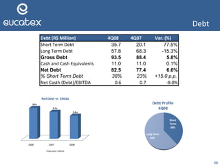 20
Debt
Debt (R$ Million) 4Q08 4Q07 Var. (%)
Short Term Debt 35.7 20.1 77.5%
Long Term Debt 57.8 68.3 -15.3%
Gross Debt 93.5 88.4 5.8%
Cash and Cash Equivalents 11.0 11.0 0.1%
Net Debt 82.5 77.4 6.6%
% Short Term Debt 38% 23% +15.0 p.p.
Net Casth (Debt)/EBITDA 0.6 0.7 -8.0%
2006 2007 2008
0.8 x
0.7 x
0.6 x
Net Debt vs Ebtida
Net Debt / EBITDA
Short
Term
38%
LongTerm
62%
Debt Profile
4Q08
 