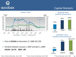 21
Capital Markets
21** Source: Eucatex and Bloomberg – April 2, 2009
EV/EBITDA* Ratio
EUCATEX x Brazilian Peers
EUCA4 vs. IBOV
» Price of EUCA4 on December 31, 2008: R$ 2.90
» Variation between January 1, 2007 and April 1, 2009:
EUCA4: -16.7% IBOV: -8%
* Source: Eucatex and Bloomberg - April 2, 2009 *** Source: Bloomberg – April 2, 2009
EV/EBITDA** Ratio
EUCATEX x International Peers
MASISA SA COPEC
(Arauco)
0
100
200
300
400
500
600
700
800
900
1000
-
1,00
2,00
3,00
4,00
5,00
6,00
7,00
8,00
9,00
10,00
Vol. Fin.
(R$mil)
Preço fech.
(R$)
Vol('000) EUCA4 IBOV base 100
4T08
2.4 x
4.4 x 4.70 x
2.4 x
7.5 x
10.7 x (***)
Duratex* Satipel
 
