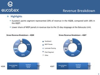 4
Revenue Breakdown
» Highlights
 Eucatex’s paints segment represented 20% of revenue in the 4Q08, compared with 18% in
the 4Q07.
 Lower share of MDP panels in revenue due to the 15-day stoppage at the Botucatu Unit.
33%
32%
10%
20%
5%
Distribuiçãoda ReceitaBruta - 4T08
Chapas de Fibra
Painéis MDP
Pisos Laminados
SegmentoTintas
Outros
32%
34%
9%
18%
7%
Distribuiçãoda ReceitaBruta - 4T07Gross Revenue Breakdown – 4Q08
Laminate Flooring
Other
Hardboard
Gross Revenue Breakdown – 4Q07
Paint Segment
MDP Panels
4Q074Q08
Home Building
37,1%
Furniture
Industry
57,7%
Others
5,2%
Home Building
35.0%
Furniture
Industry
58.40%
Others
6,6%
 